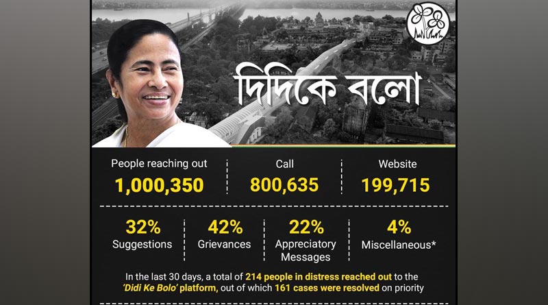 Mamata's DidiKe Bolo campaign draws massive response