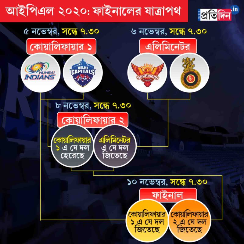 IPL Final Round matches
