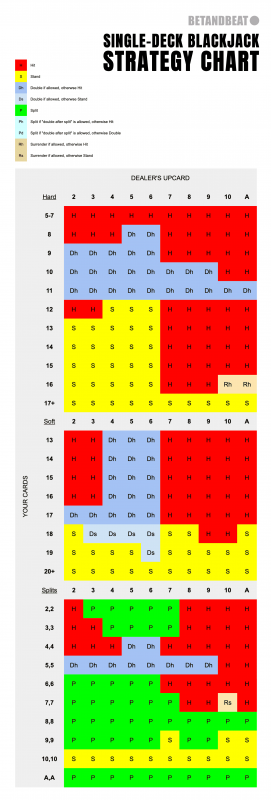 Single-Deck Blackjack Chart (Hard, Soft, Splits)