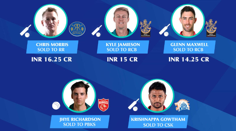 IPL Auction 2021: Morris is costliest-ever cricketer; Jamieson, Maxwell got big price | Sangbad Pratidin