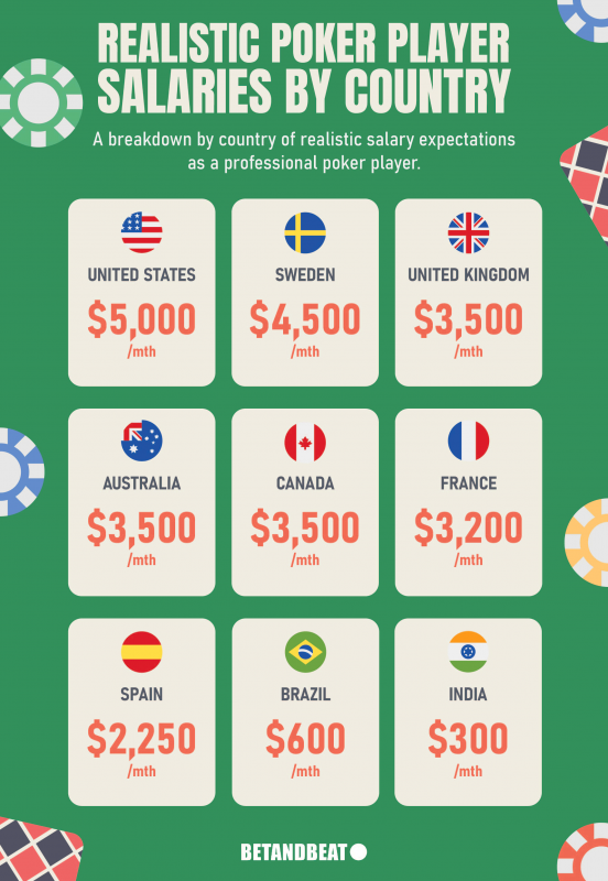 Realistic Salaries for Poker Players Worldwide