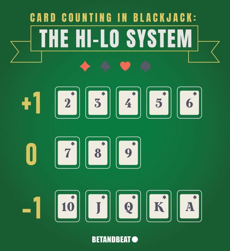 Hi-Lo System (Blackjack Card Counting)