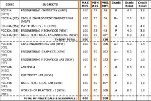 Engineering university awards 120 marks in 100-mark paper in Jodhpur